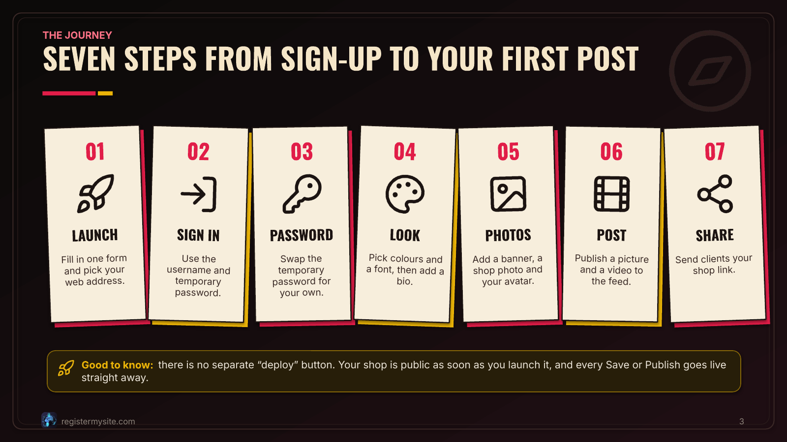 Slide 3 of 19: The journey — Seven steps: Launch, Sign in, Password, Look, Photos, Post, Share.